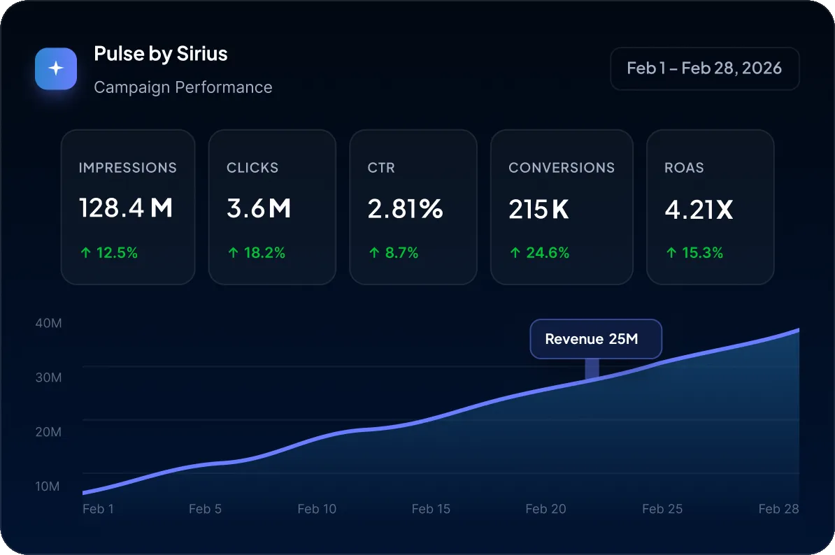 Pulse by Sirius campaign performance dashboard with summary metrics and a revenue trend chart