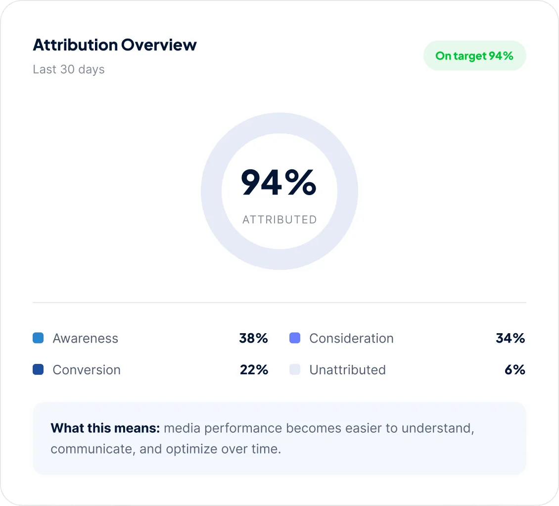 Conceptual Pulse by Sirius attribution overview showing attributed media performance across awareness, consideration, and conversion.