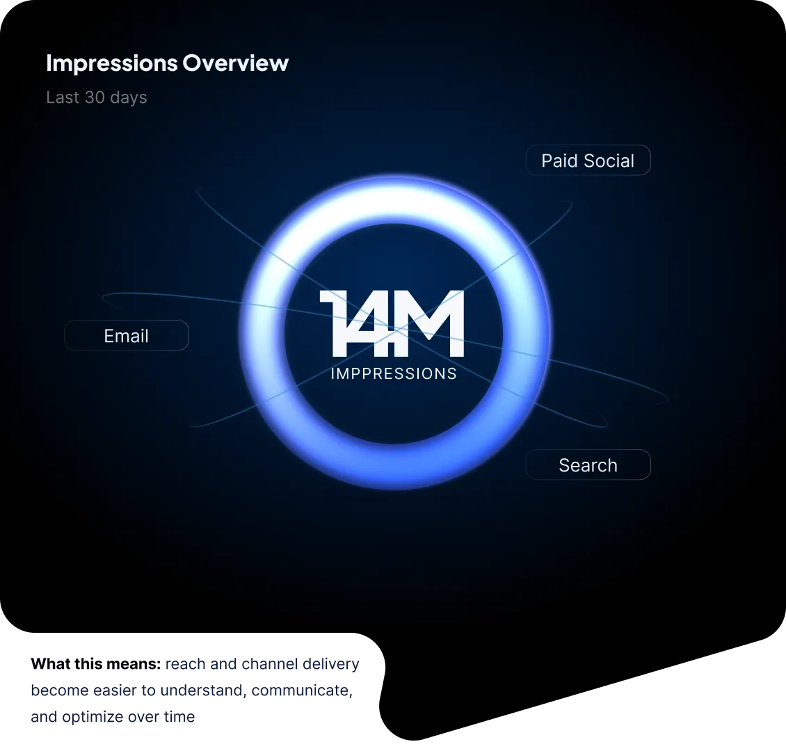 Conceptual Pulse by Sirius attribution overview showing attributed media performance across awareness, consideration, and conversion.